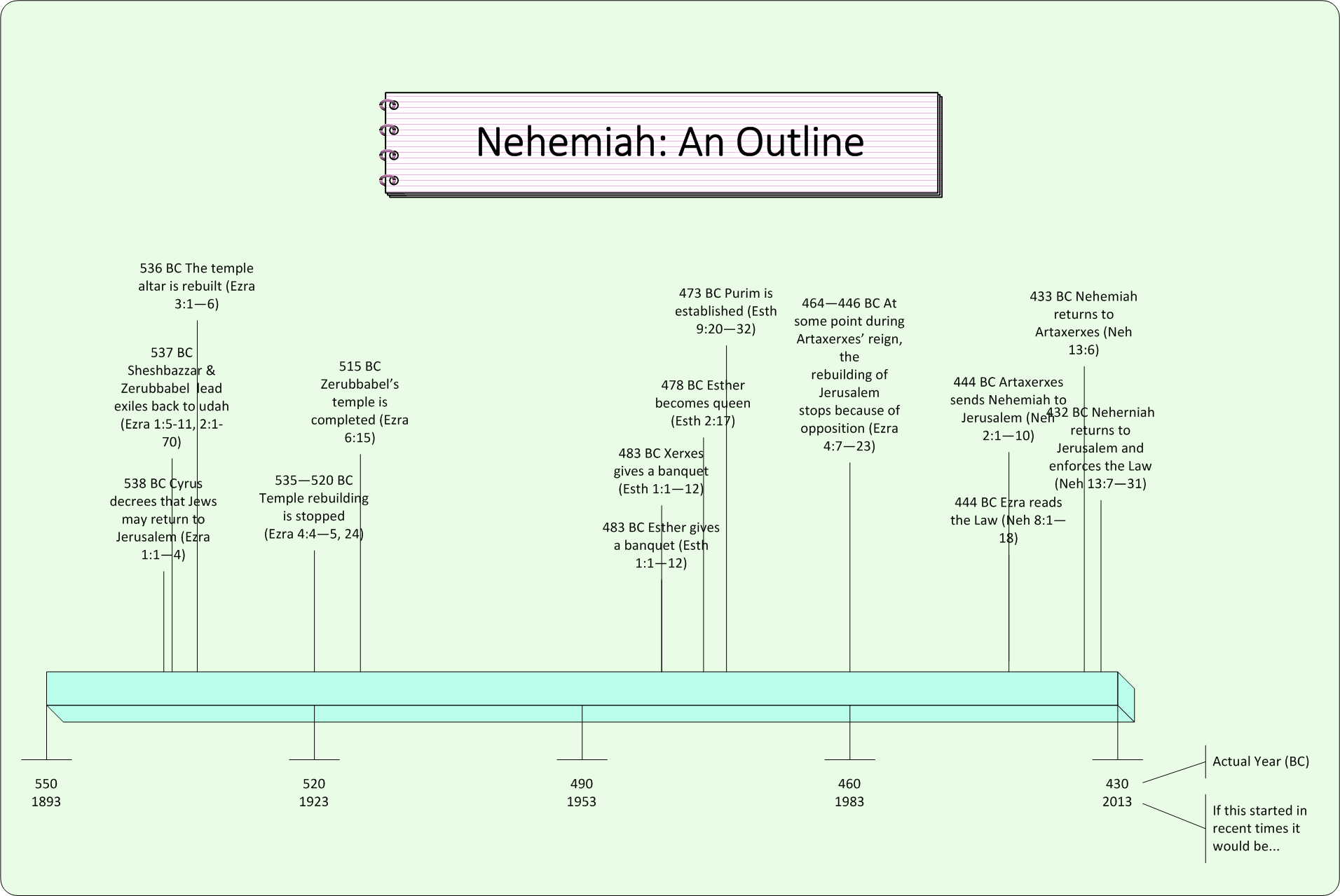 The life and times of Nehemiah