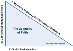 The Geometry of Faith